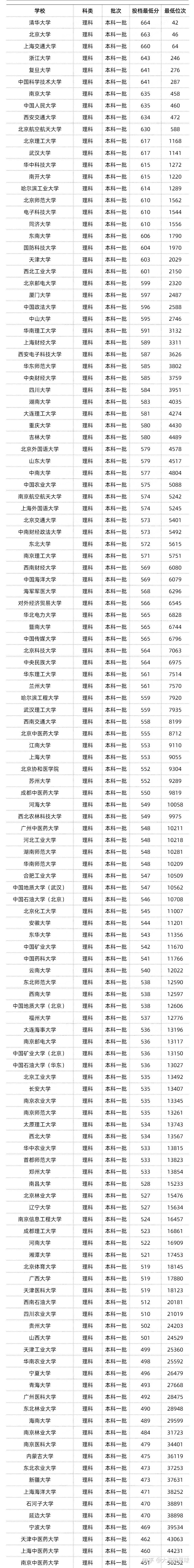 985大学录取分数线(985大学录取分数线排名)