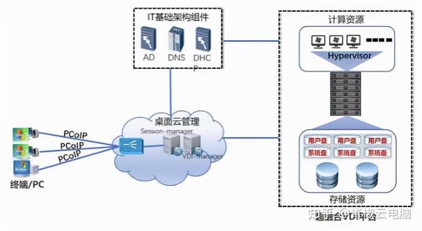 公有云、私有云和混合云的云桌面有什么区别？ - 知乎