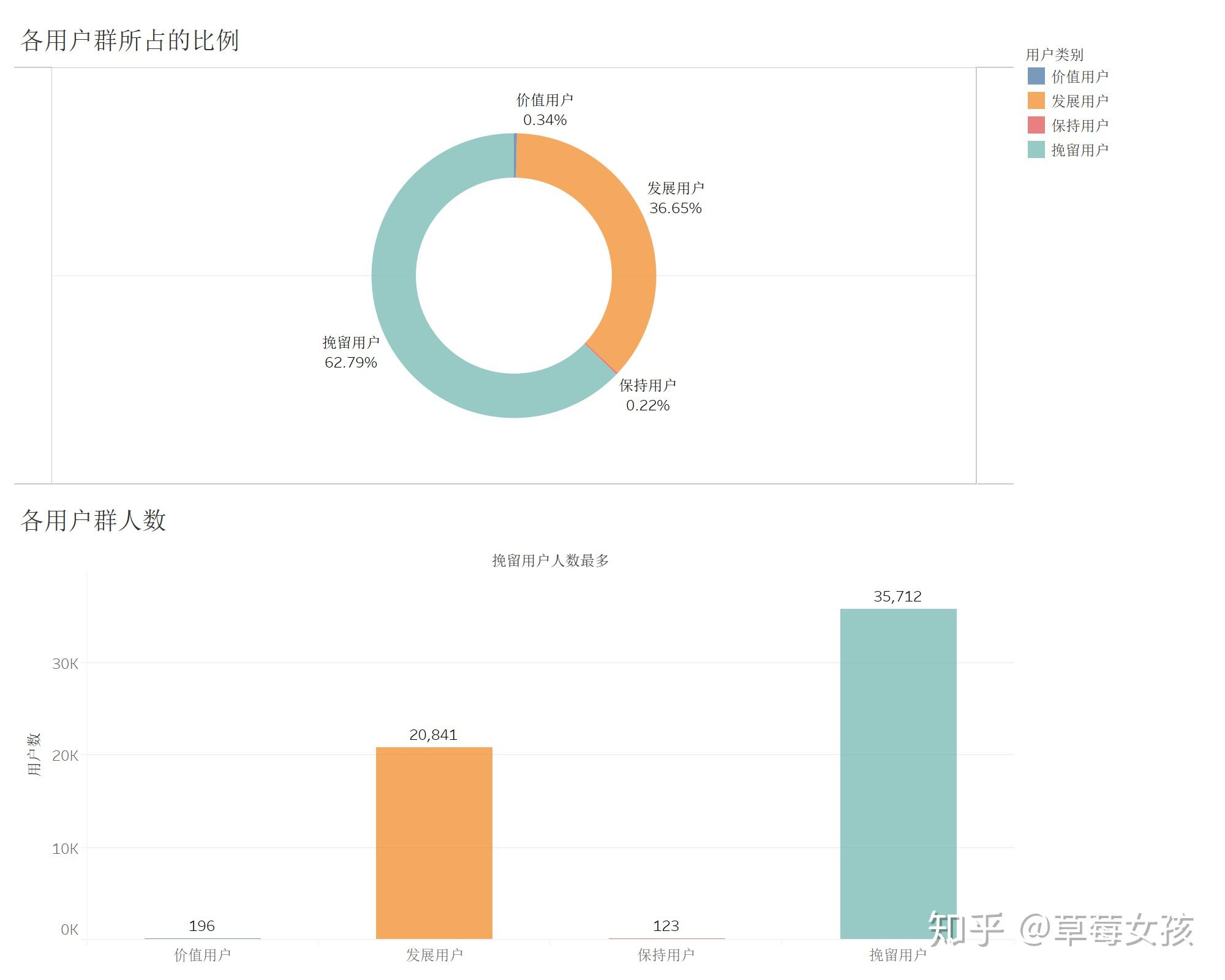 基于MySQL+Tableau的淘宝用户行为分析