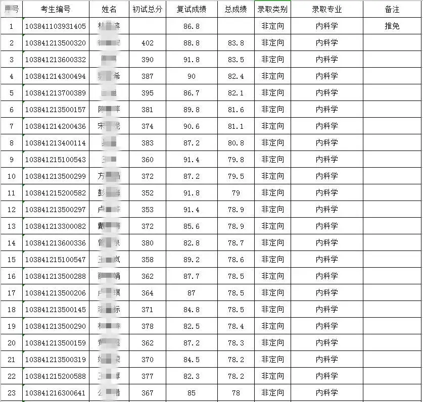 2021年考研錄取名單廈門大學醫學院附分數線錄取名單