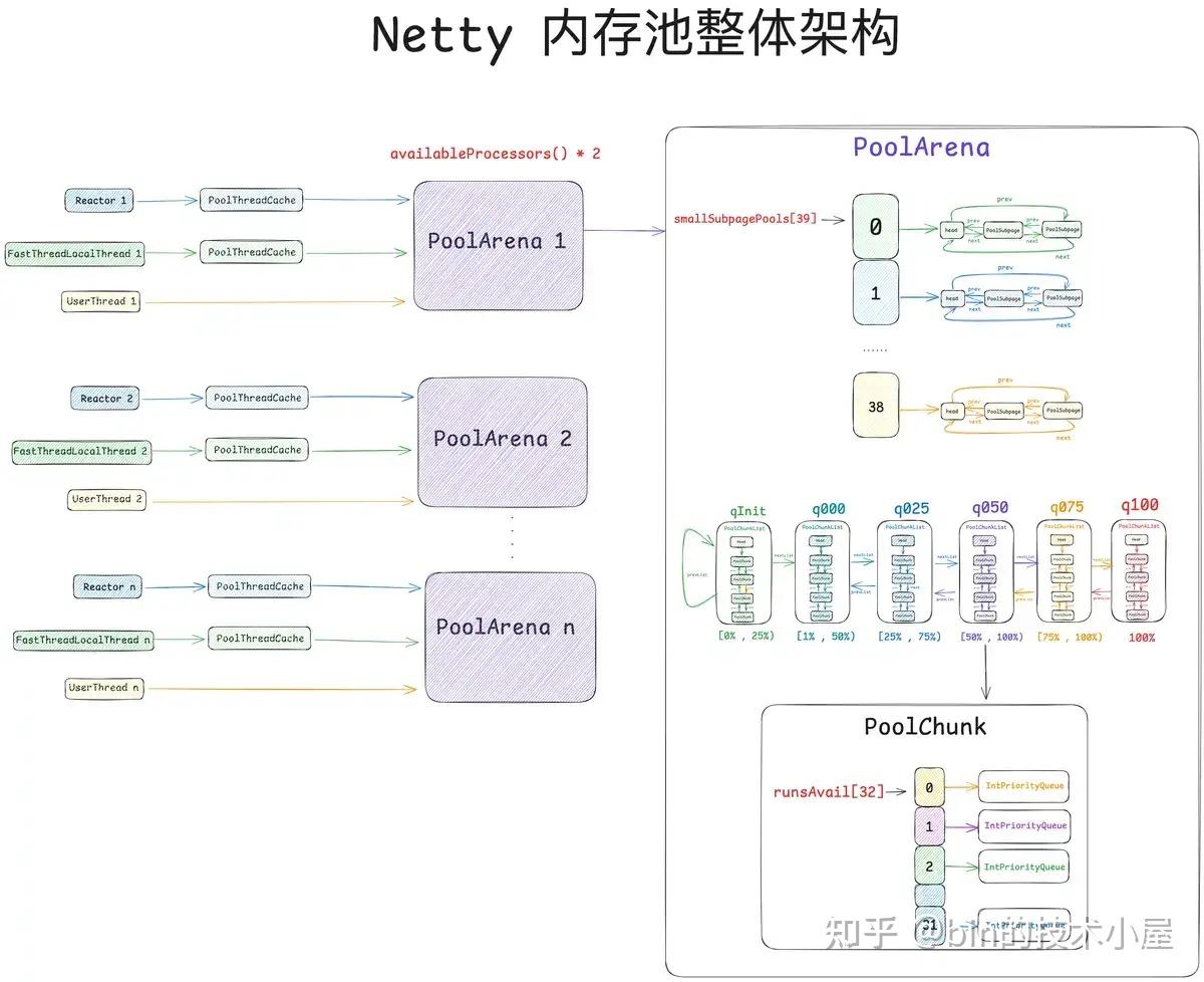谈一谈Netty 的内存管理—— 且看Netty 如何实现Java 版的Jemalloc（上） - 知乎