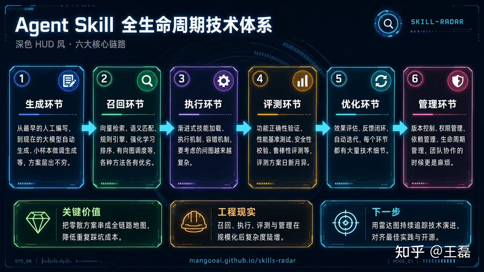 Skill Radar 正式发布，追踪Agent Skill技术演进脉络，构建全生命周期技术全景图谱 - 知乎