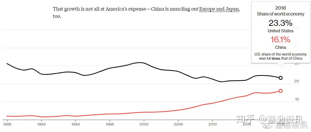 中国GDP追上美国会怎么样_中国gdp超过美国预测