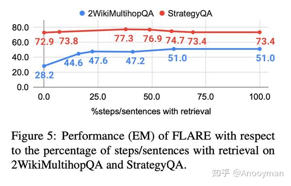 Active RAG -- FLARE 详解 - 知乎