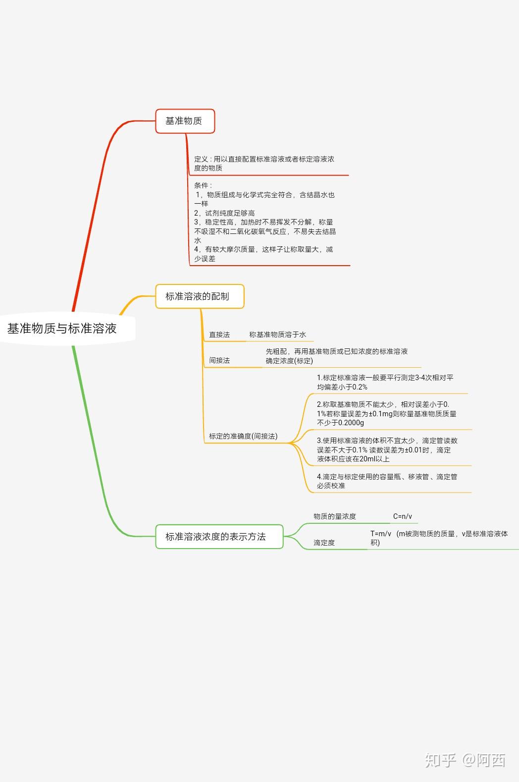 分析化学各章思维导图图片