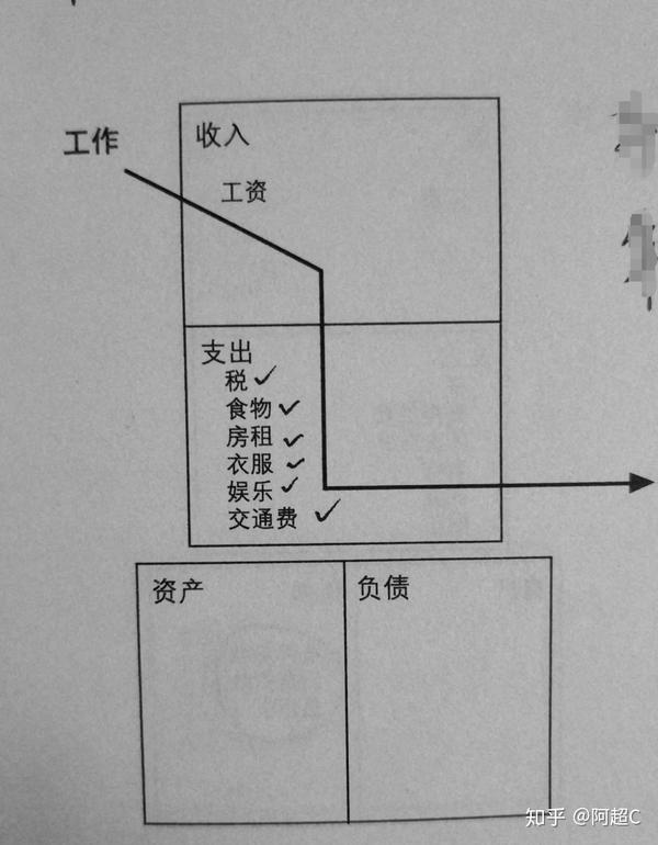 穷人的现金流模式