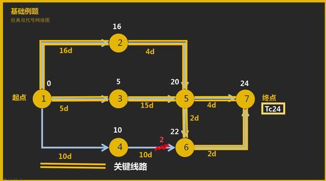 一级建造师秒定法解双代号网络图时间参数学会就忘不了