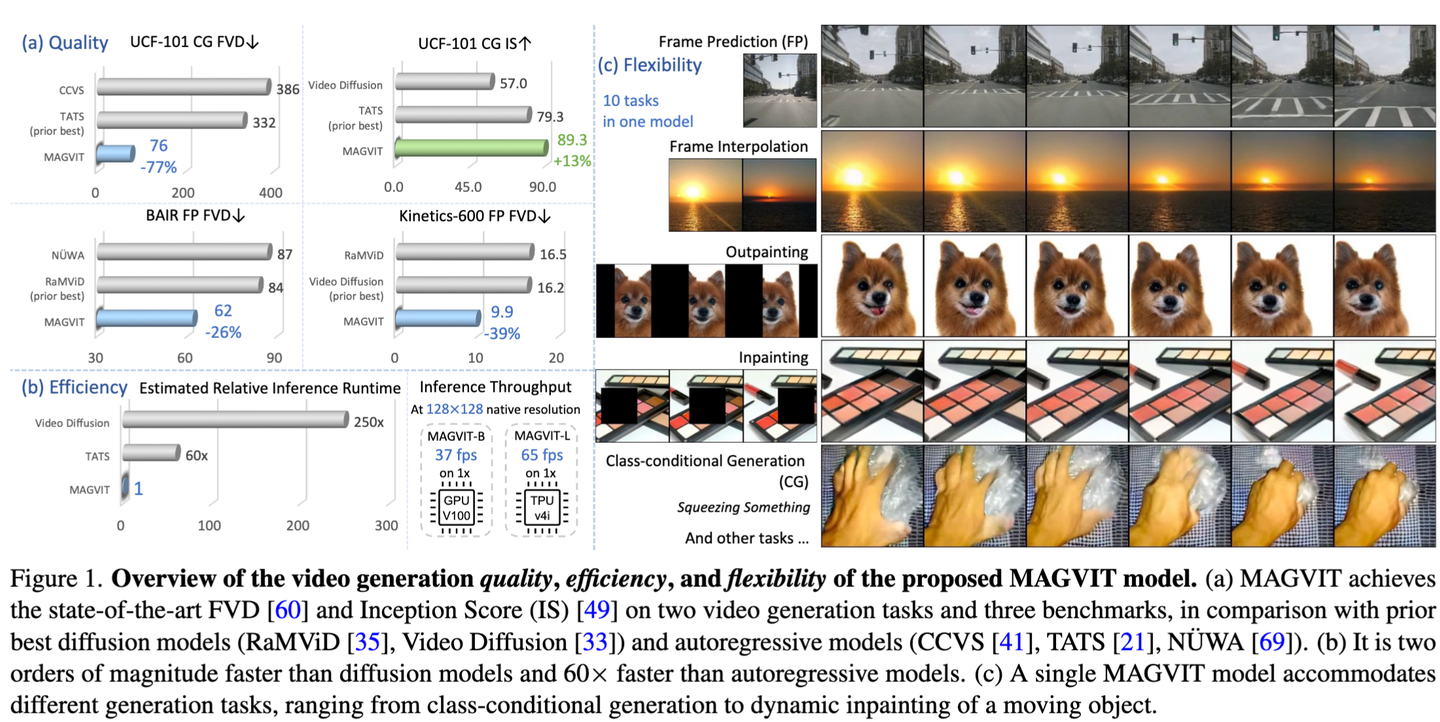 60. MAGVIT: 基于掩码多任务训练的高效视频生成模型 (CVPR2023 Highlight) - 知乎