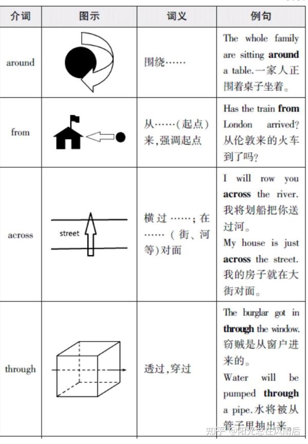 常见方位介词用法 - 知乎