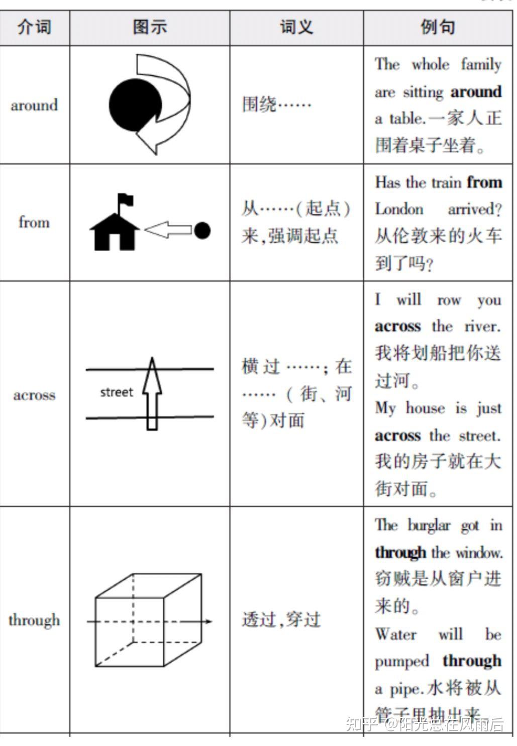 常见方位介词用法 - 知乎