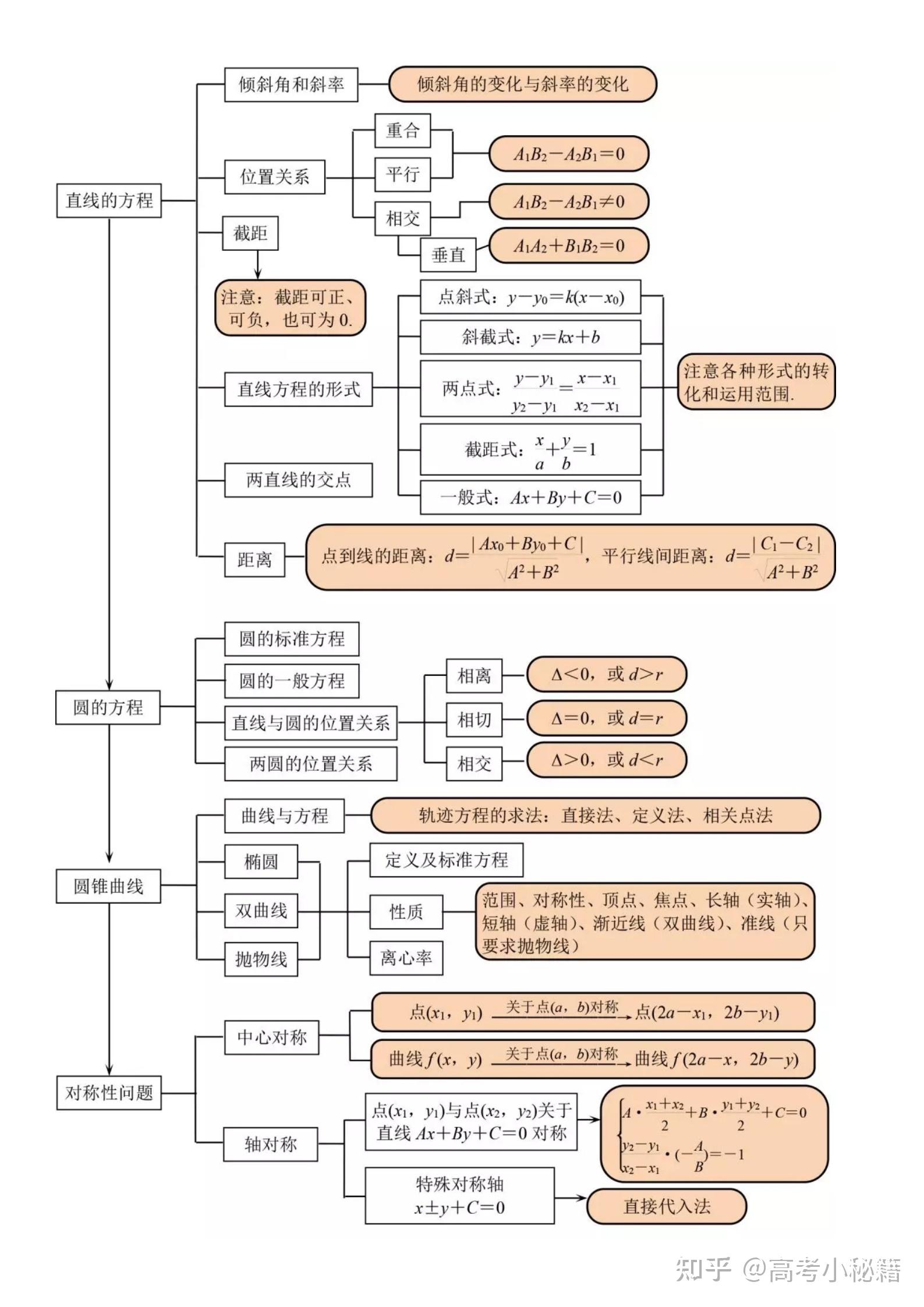 高中数学7张图覆盖所有知识点结构图汇总丨学好数学根本没有难度