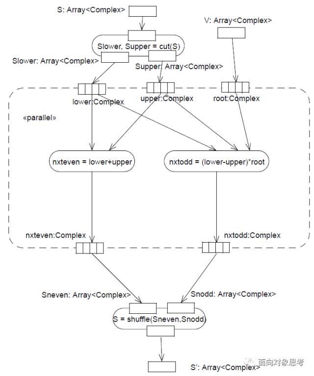 活动图expensionregion