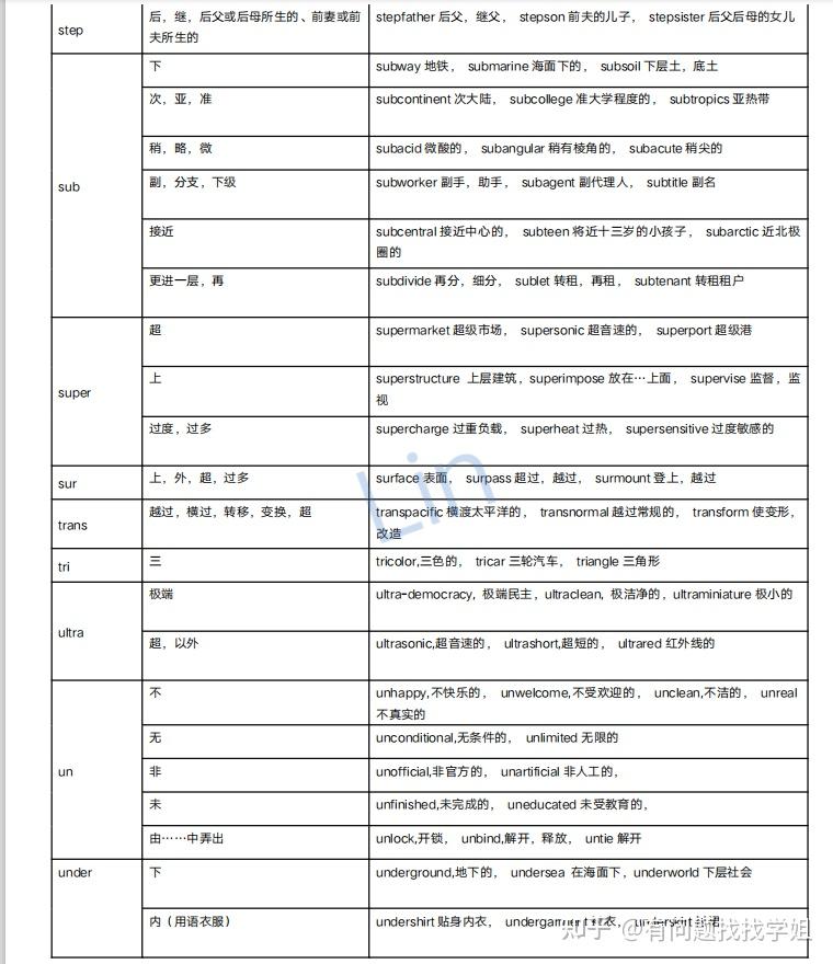 2021最全高考英语词根前缀后缀表格附含义词例转给孩子