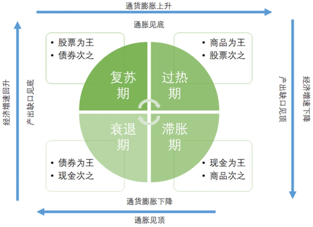 炒股秘诀美林时钟理论看清股市每一轮牛熊之下的行业轮动