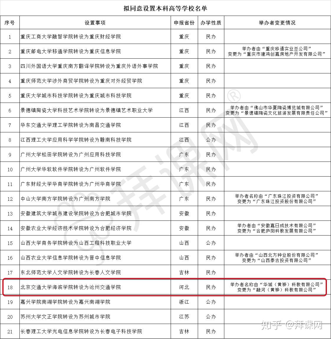 刚刚教育部公示21所独立学院转设成功累计已有7所转设公办