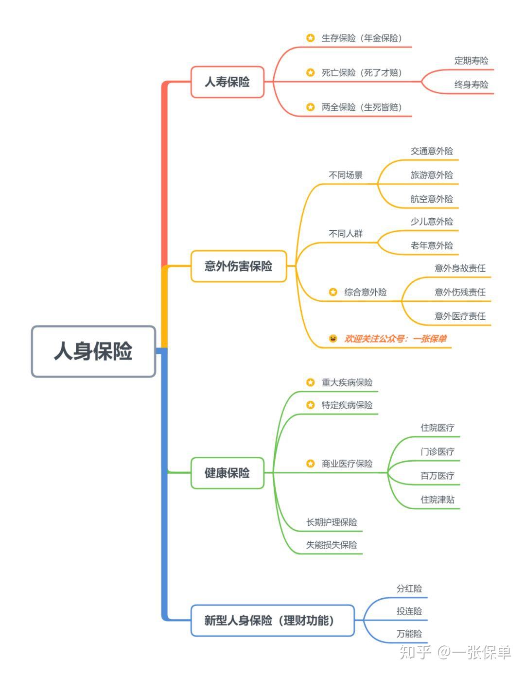 保险分类图思维导图图片