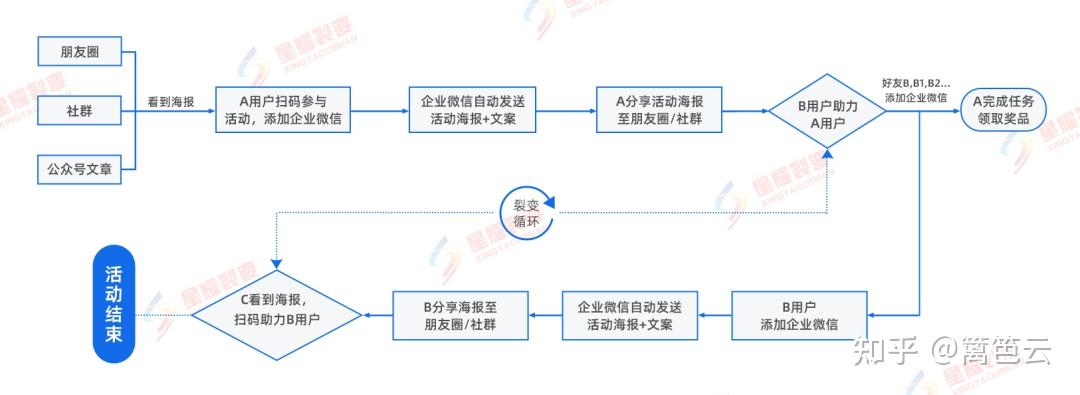 这个是裂变流程图,用户添加企业微信获取自己的专属海报