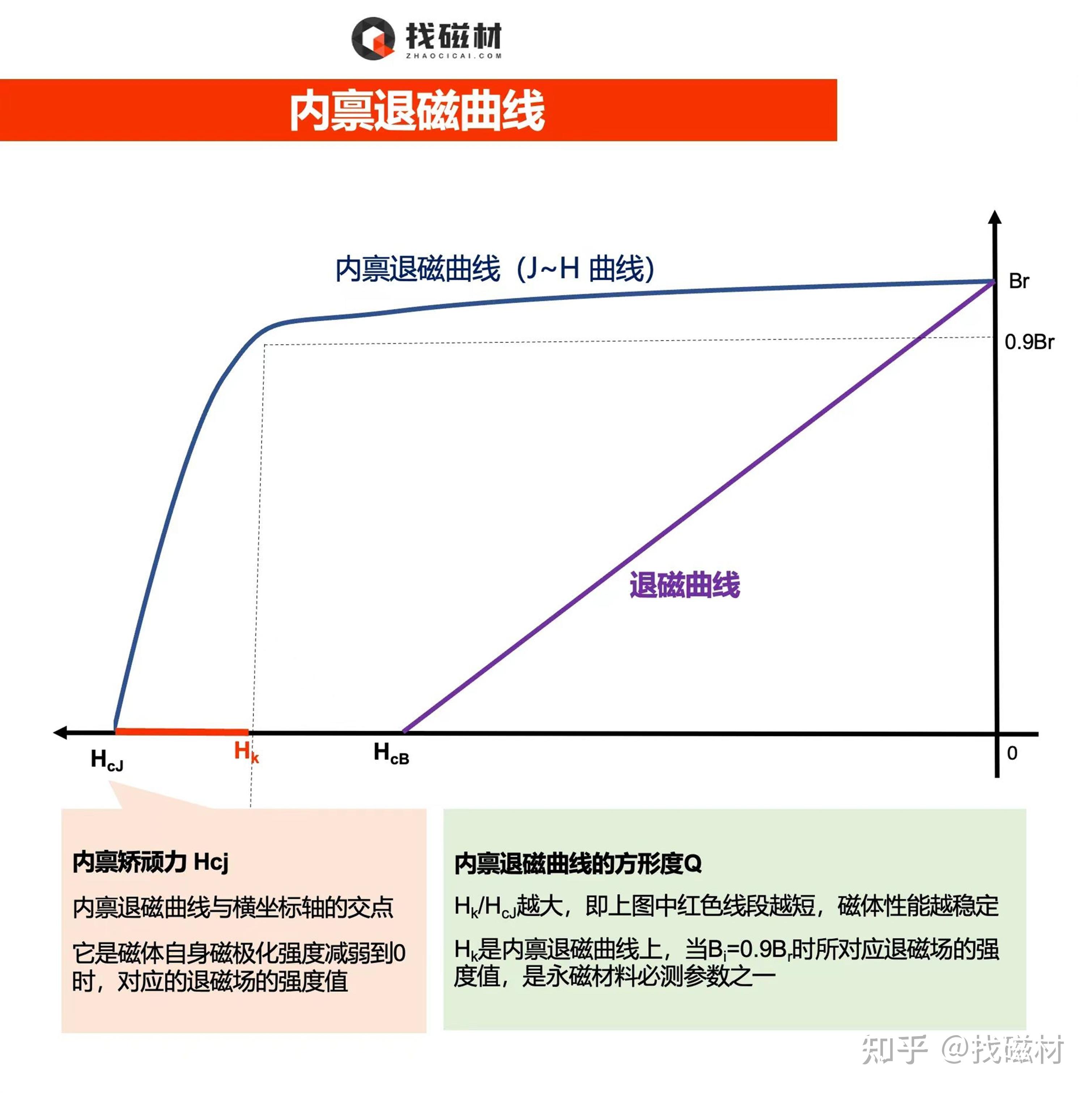 如何读懂磁滞回曲线(磁化曲线、退磁曲线、内禀曲线) - 知乎