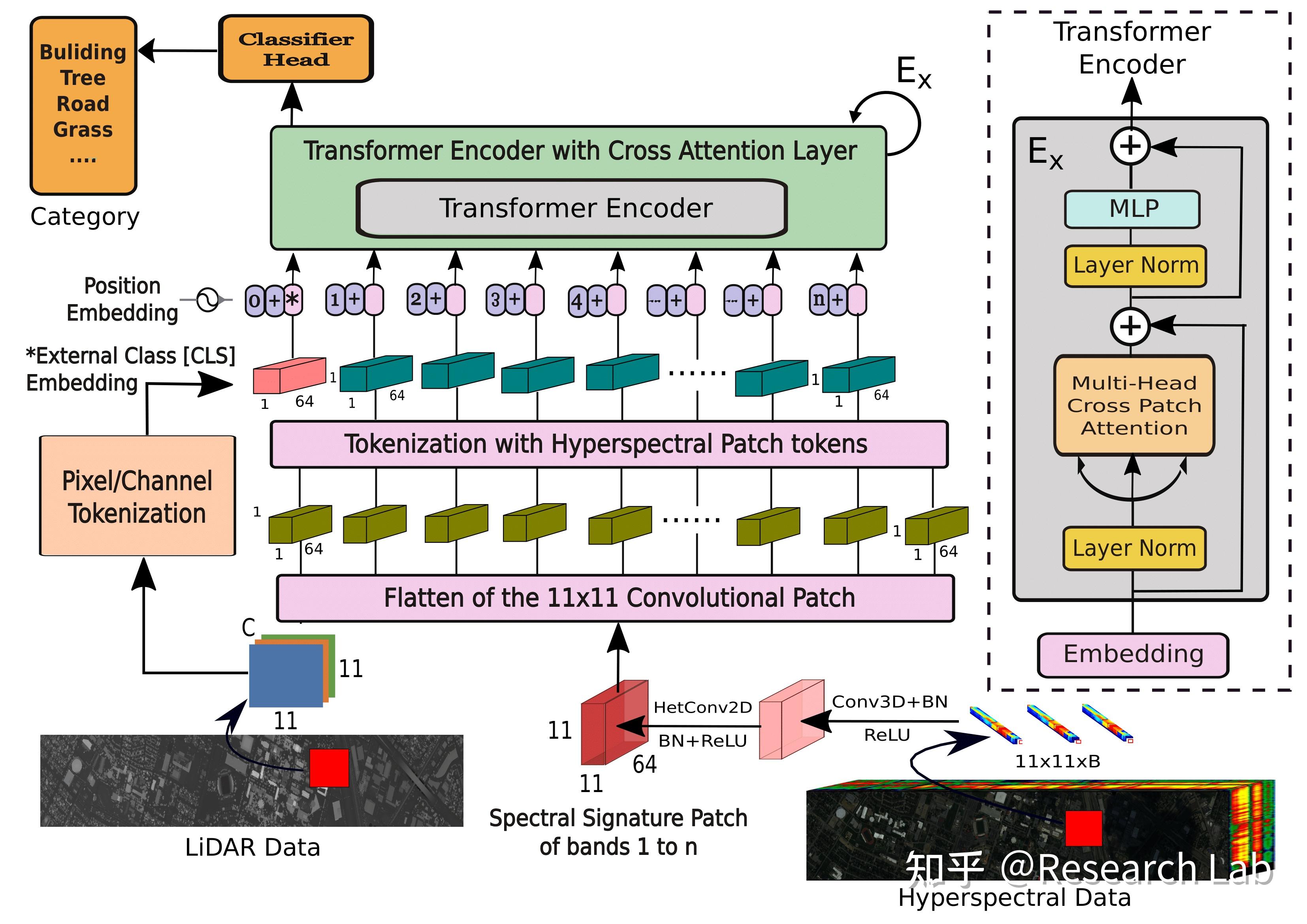 IEEE TGRS 2023 | 论文速递：用于遥感图像分类的多模态融合Transformer - 知乎