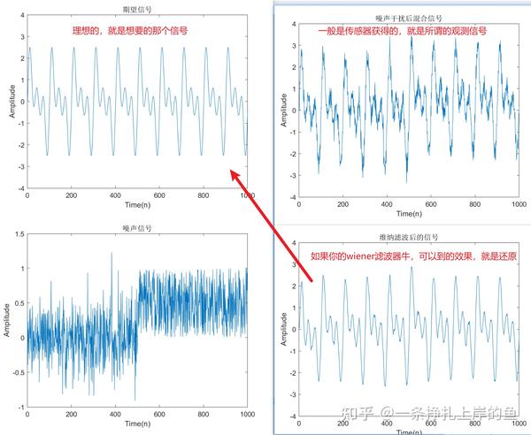 读书笔记《维纳滤波（wiener filter) 》 知乎