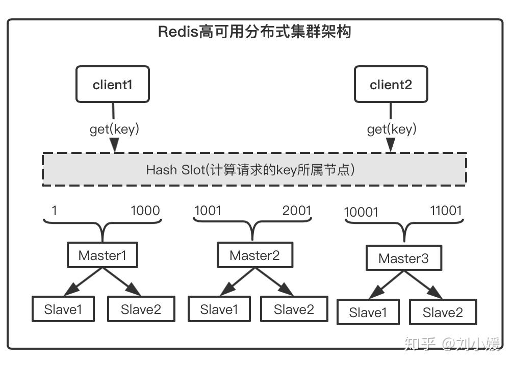 Redis 及其分布式应用场景 Redis 及其分布式应用场景
