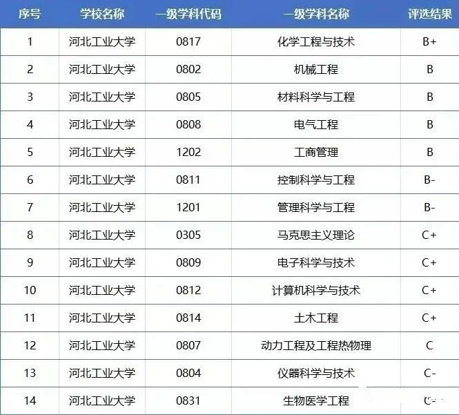 学科评估河北工业大学双一流学科河北双一流学科评估河北双一流大学