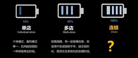 多店=连锁? 你真的了解连锁经营吗? - 知乎