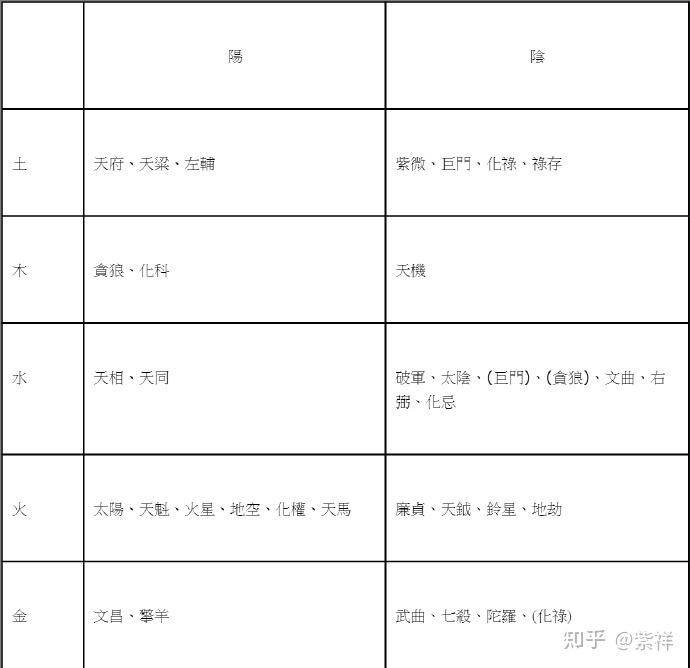 大致上14主星,六吉六兇,四化,天馬祿存這些主要的星曜陰陽五行如表中