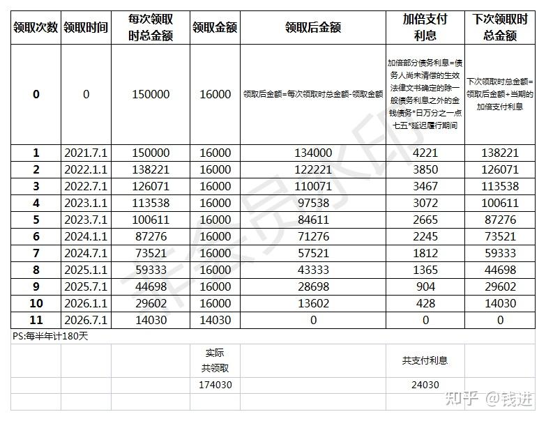 加倍部分债务利息(强制执行)