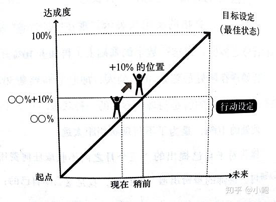 ③明确现在的位置,思考与目标之间的差距