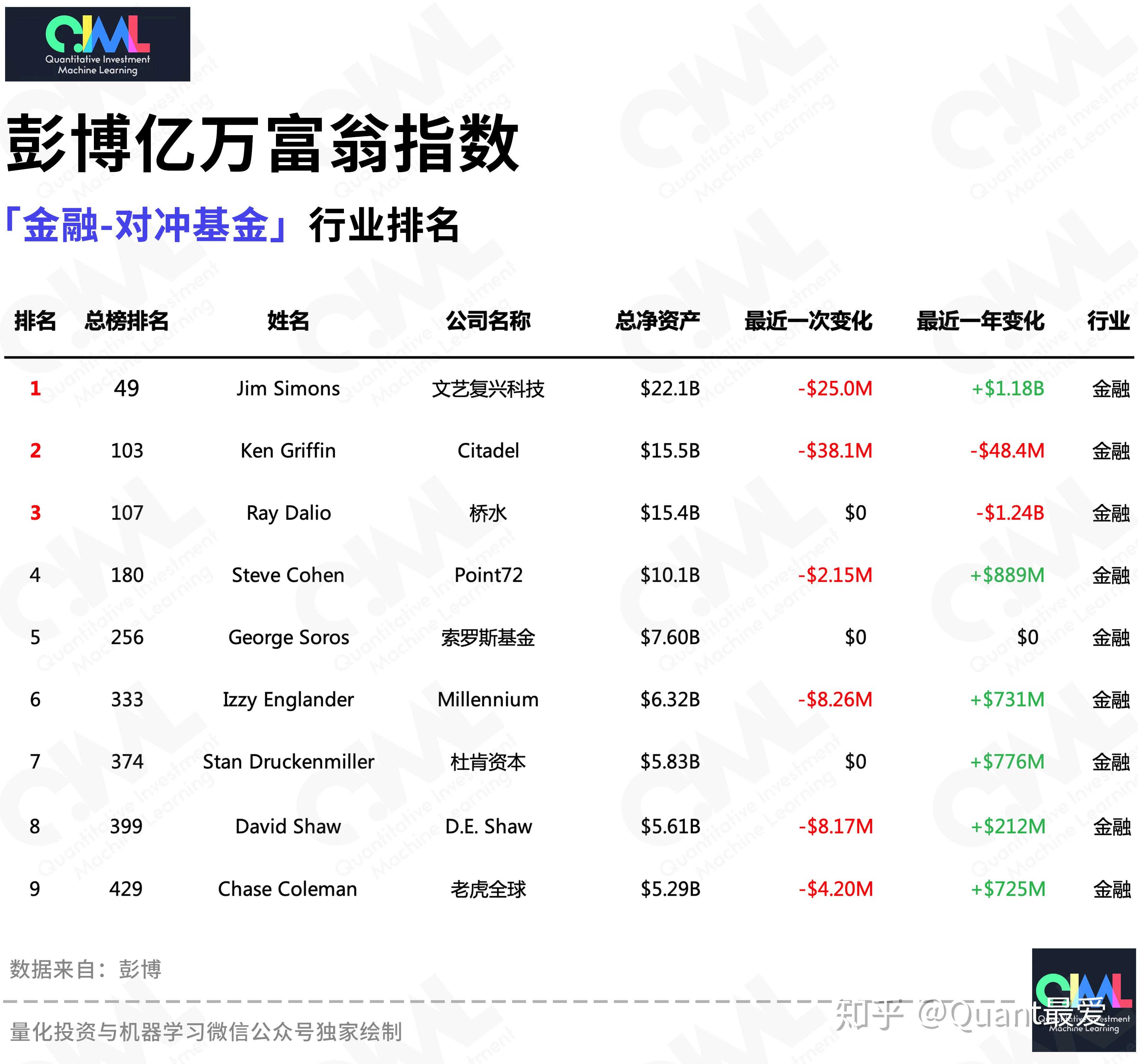 在彭博亿万富翁指数榜(共500位)2020年8月(截止8月21日)的排名中,让
