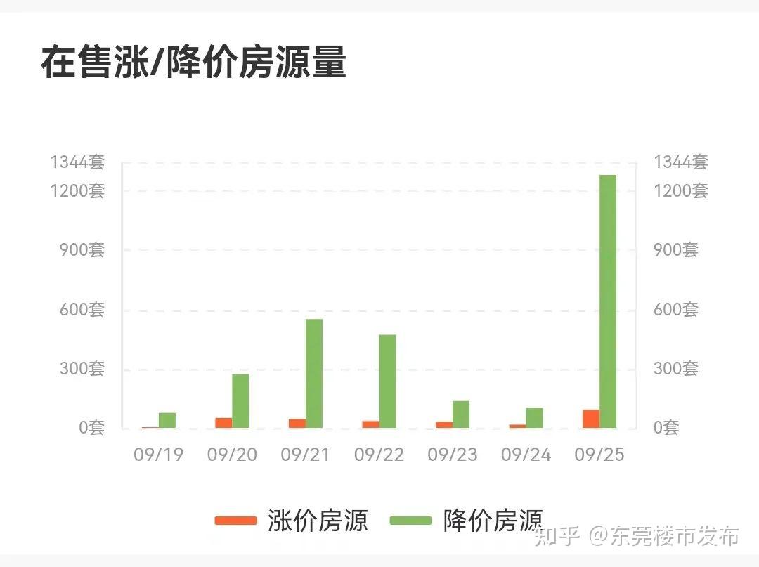二手业主抢跑,单日1280套降价!买家抄底时刻到! - 知乎