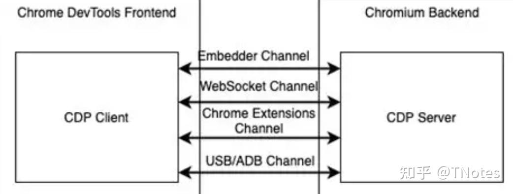 Chrome DevTools Protocol - 知乎