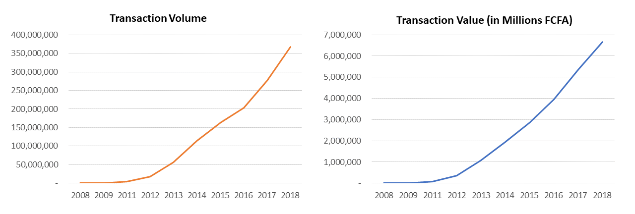 虽然科特迪瓦是非洲最活跃的经济体之一,根据seedstars index,就实力