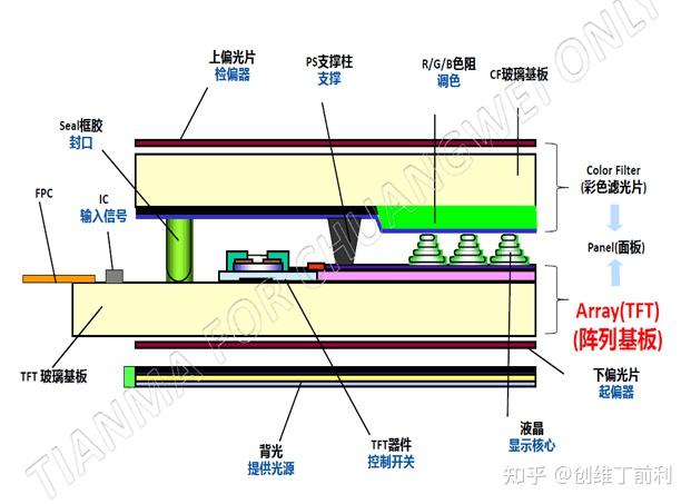 車載顯示屏相關原理第一篇