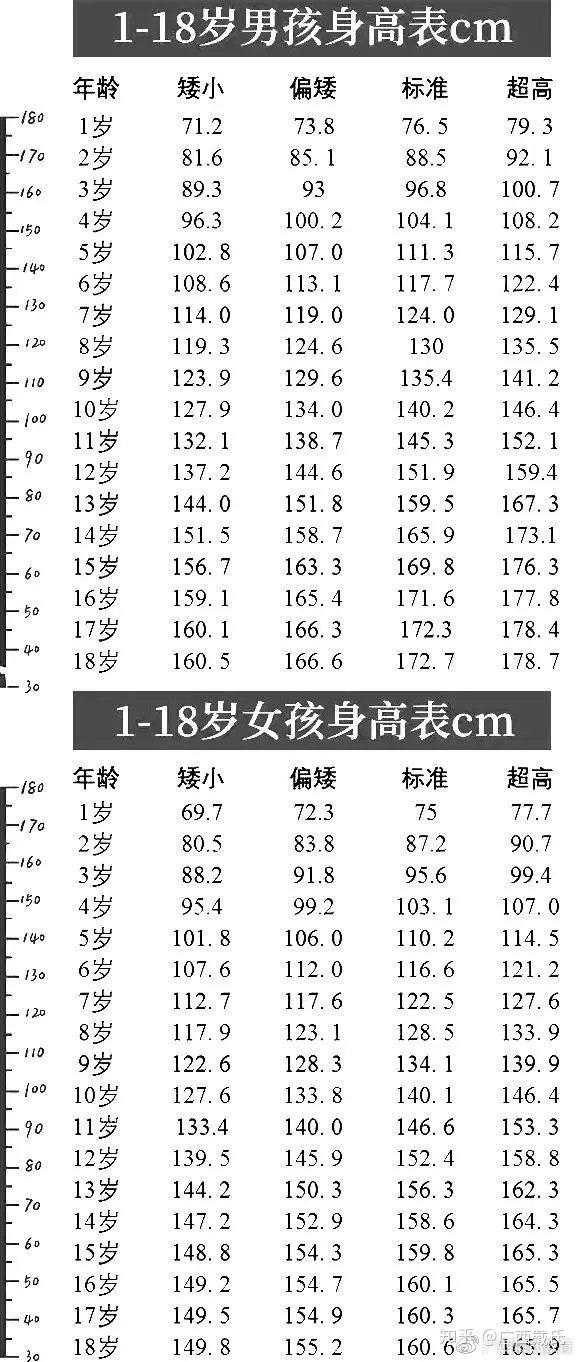 1~18岁男女生身高标准表(2020版)，你身高达标了吗？ - 知乎