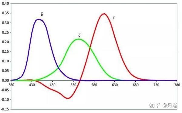 基于国际照明委员会（CIE）色彩系统的色相环 - 知乎