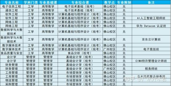 廣東專升本競爭難度分析圖鑑第38期廣州工商學院