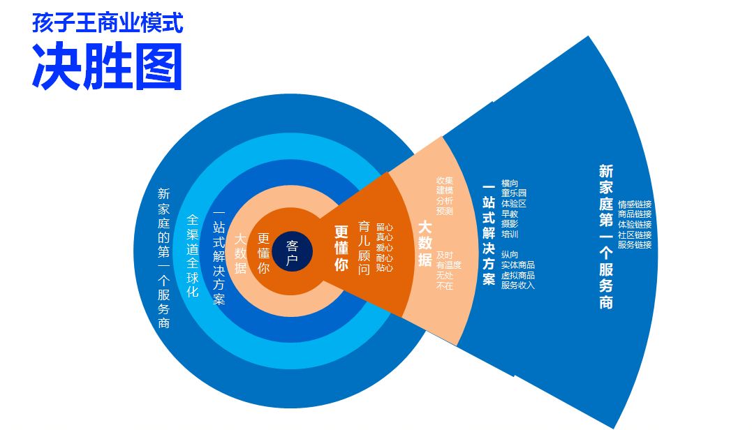 代知識生態系統 1 人 贊同了該文章 引言:一個偉大商業模式的戰略回顧