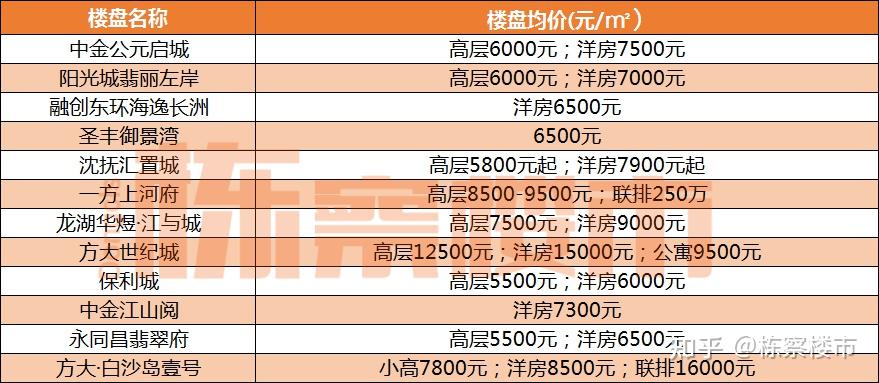 2024年瀋陽9區最新房價發佈和平瀋河沈北等區房價下降