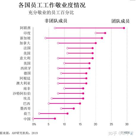 中国员工是否真的是最不敬业的员工?