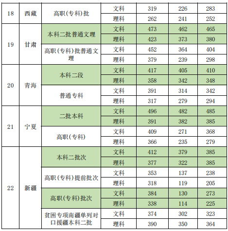 新疆政法學院2021年高考錄取分數情況