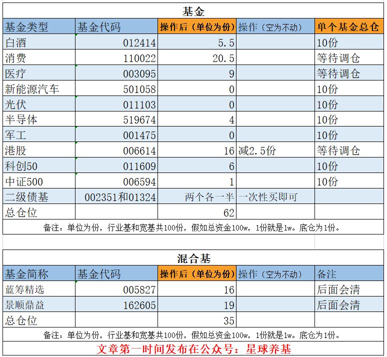 1112基金操作加仓一个基金减仓一个基金