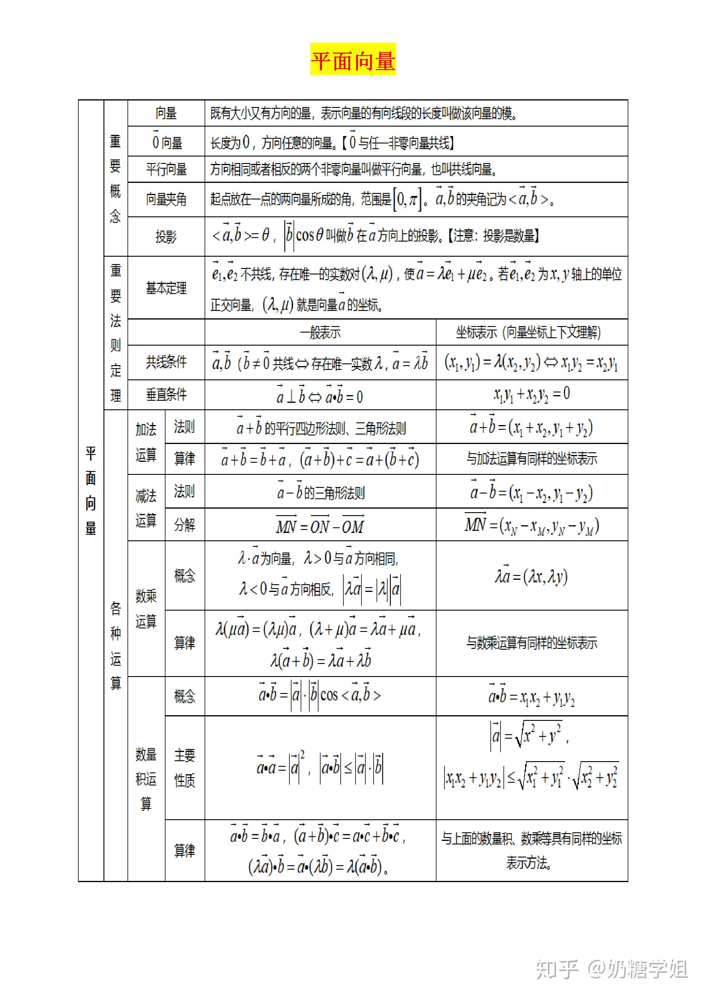 高中数学基础知识表格硬核整理数学直上130