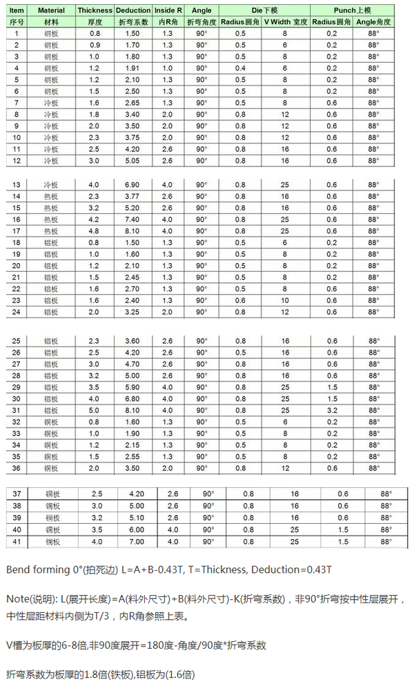 折弯展开系数表一览表 折弯展开计算公式72种 90度折弯系数计算公式