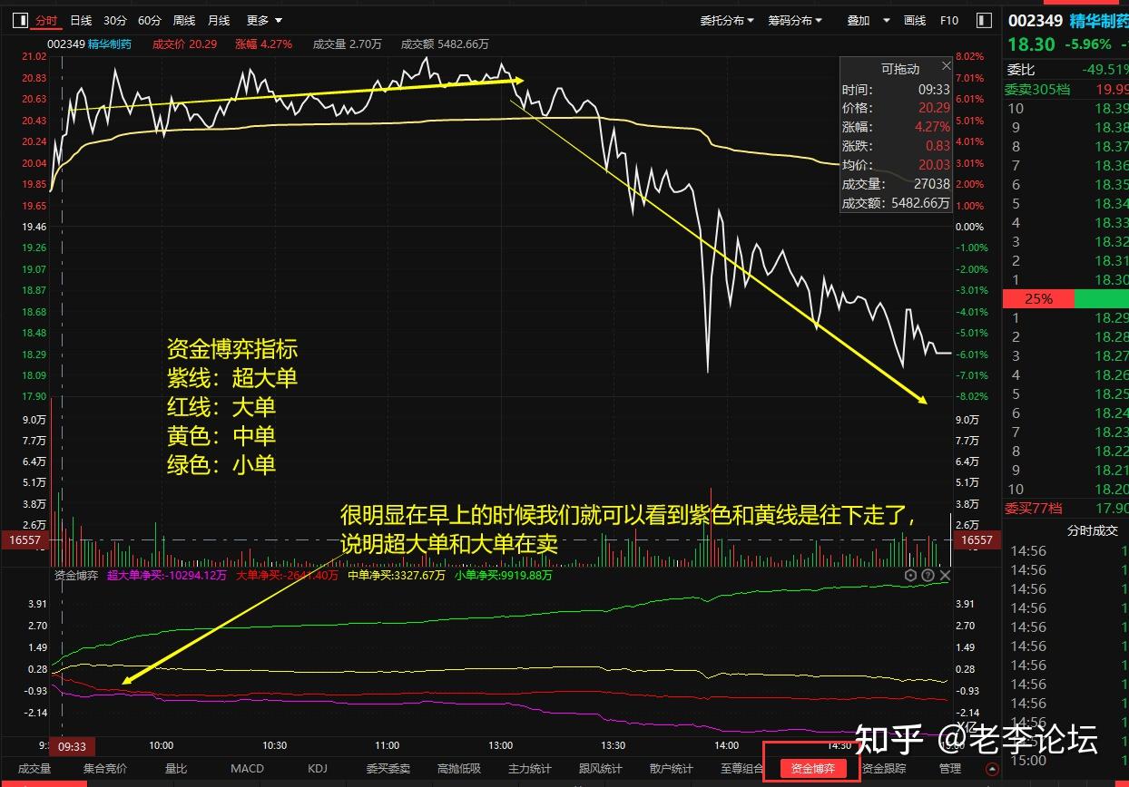 主力增倉紅色柱子代表主力增倉,綠色柱子代表主力減倉指標:主力動向