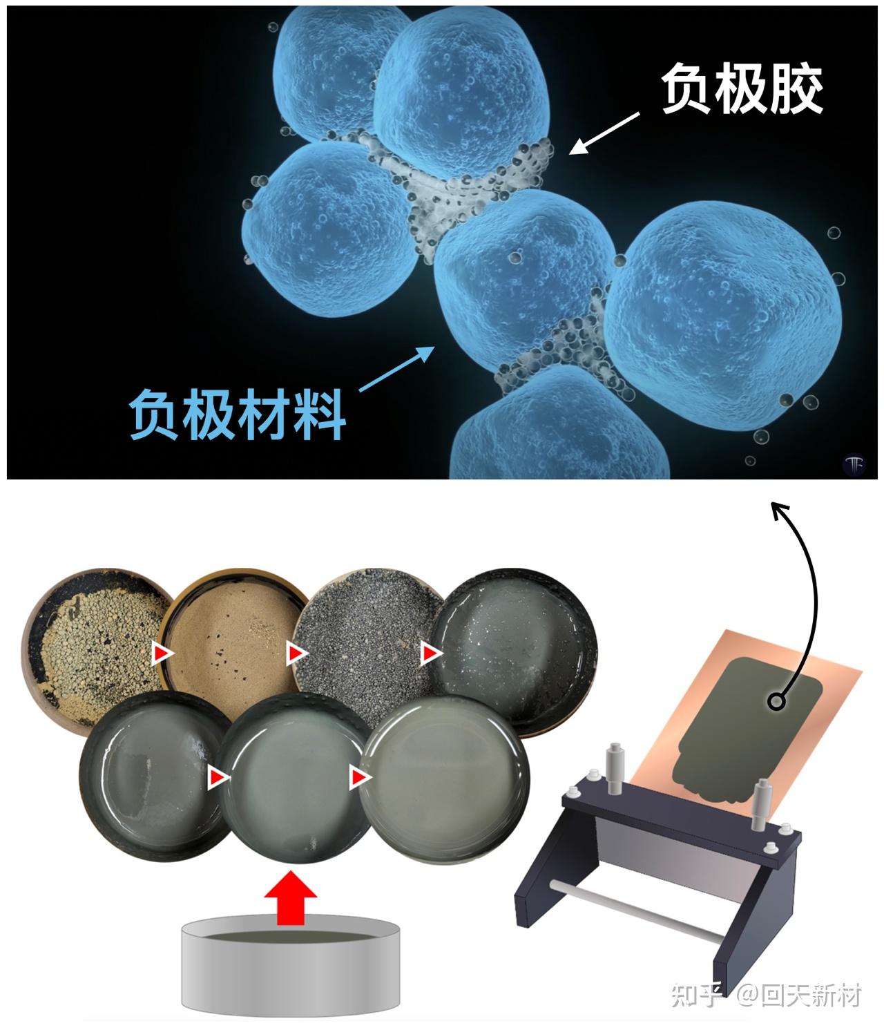 從麒麟到青海湖一文了解硅基負極電池的負極膠