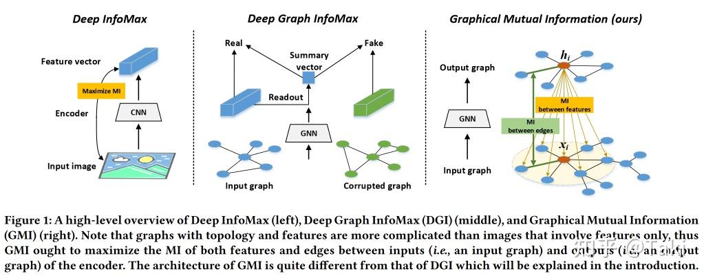 graph representation learning via graphical mutual information maximization