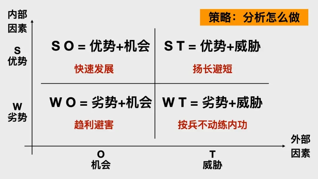 上面这是基础的swot矩阵,在四个象限里纵横排列了:优势,劣势,机会