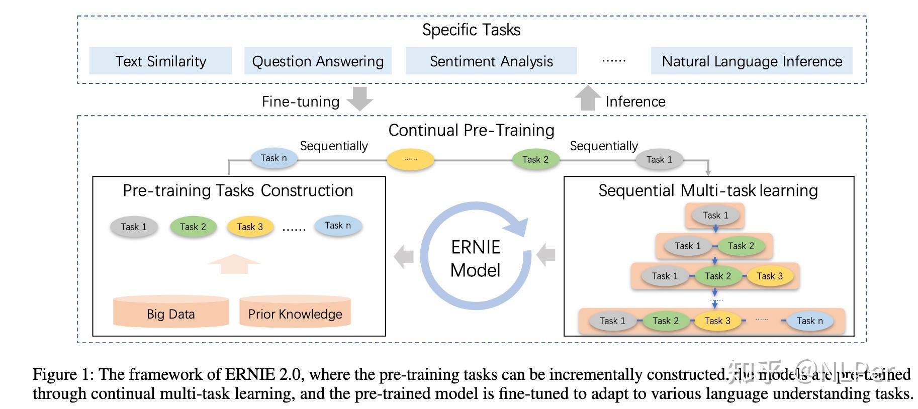 Ernie 2 0 a continual pre training framework for language